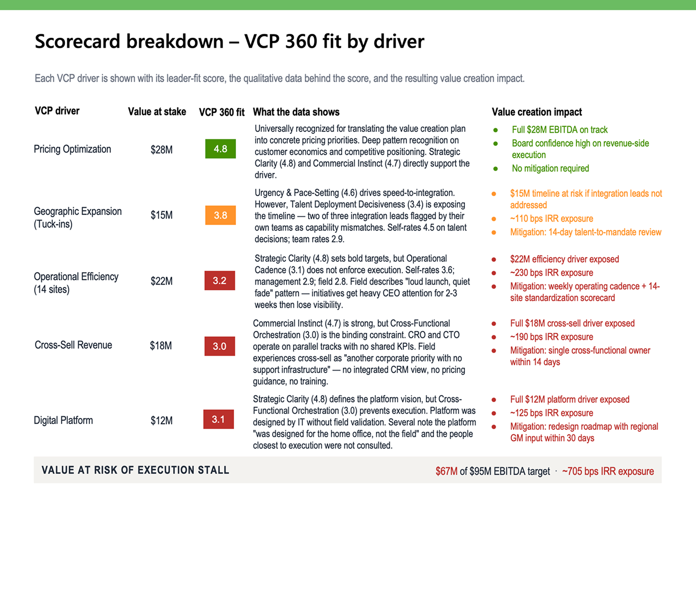 Visualization showing how people fit drives value creation plan outcomes
